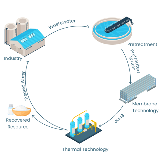 Brine Minimization/ Recycle/ Reuse using Minimal Liquid Discharge