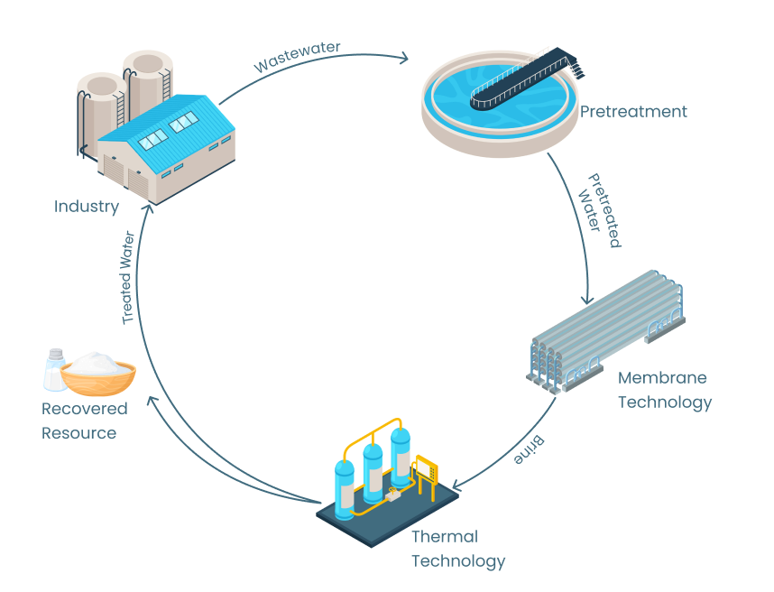 Brine Minimization/ Recycle/ Reuse using Minimal Liquid Discharge